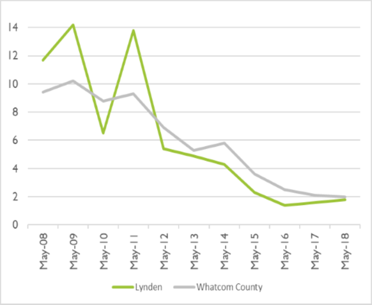 Blog Jerry Blankers Lynden Real Estate and Homes for Sale